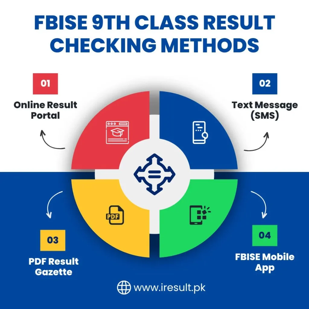 Check FBISE Federal Board 9th Class Result