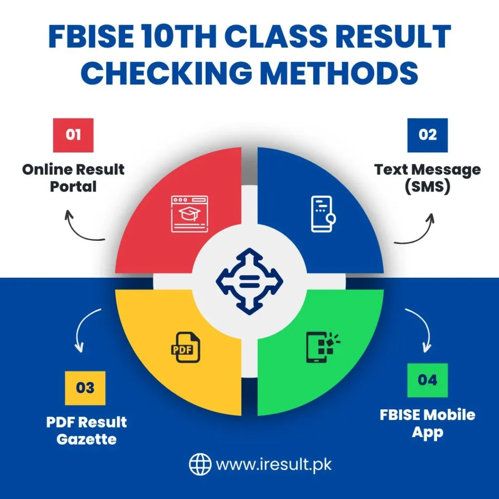 How to Check FBISE Federal Board 10th Class Result? [4 Easy Ways] | Step by Step Guide